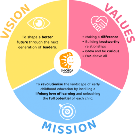A graph showing the Vision, Mission and values of Shichida Australia