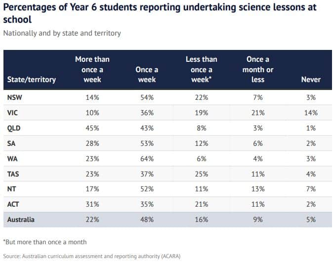 A graph showing: Percentage of Year 6 students reporting undertaking science lessons at school