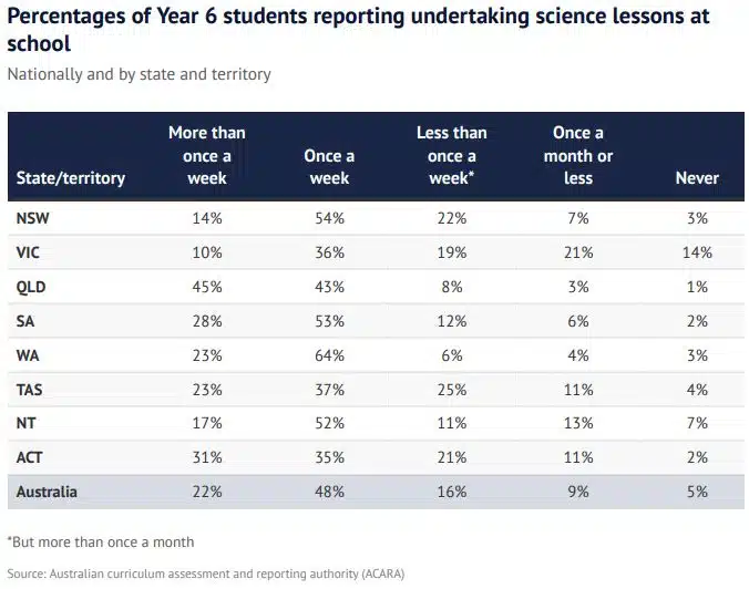 A graph showing: Percentage of Year 6 students reporting undertaking science lessons at school