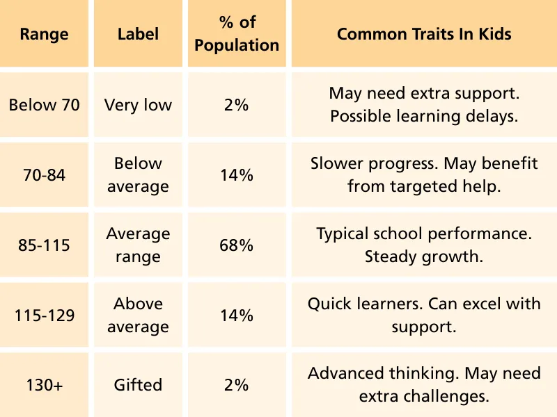 Table showing IQ score ranges, labels, percentage of population, and common traits in children. Below 70: Very low, 2 percent of the population. May need extra support. Possible learning delays. 70 to 84: Below average, 14 percent. Slower progress. May benefit from targeted help. 85 to 115: Average range, 68 percent. Typical school performance. Steady growth. 116 to 129: Above average, 14 percent. Quick learners. Can excel with support. 130 and above: Gifted, 2 percent. Advanced thinking. May need extra challenges.