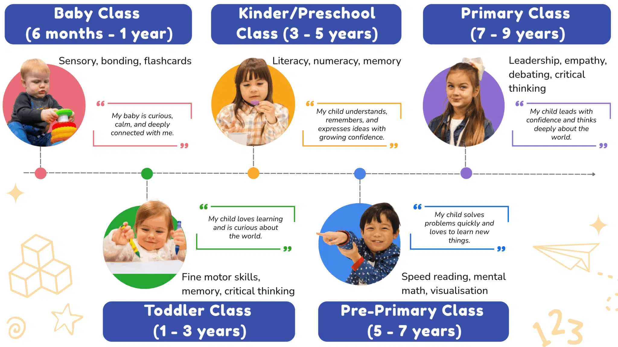 Shichida Program Progression by Age