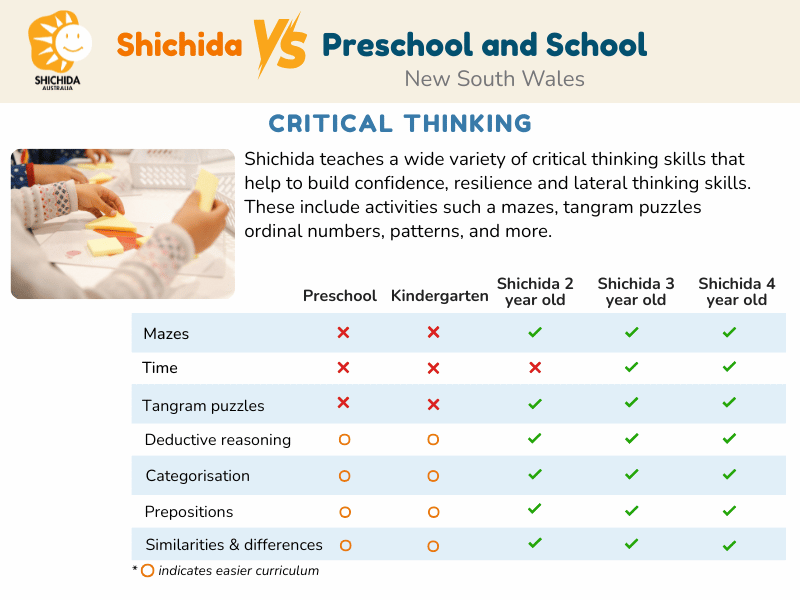 Critical thinking Shichida VS Preschool