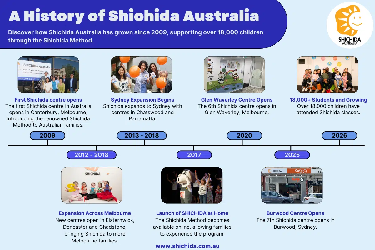 The Shichida Method History in Australia