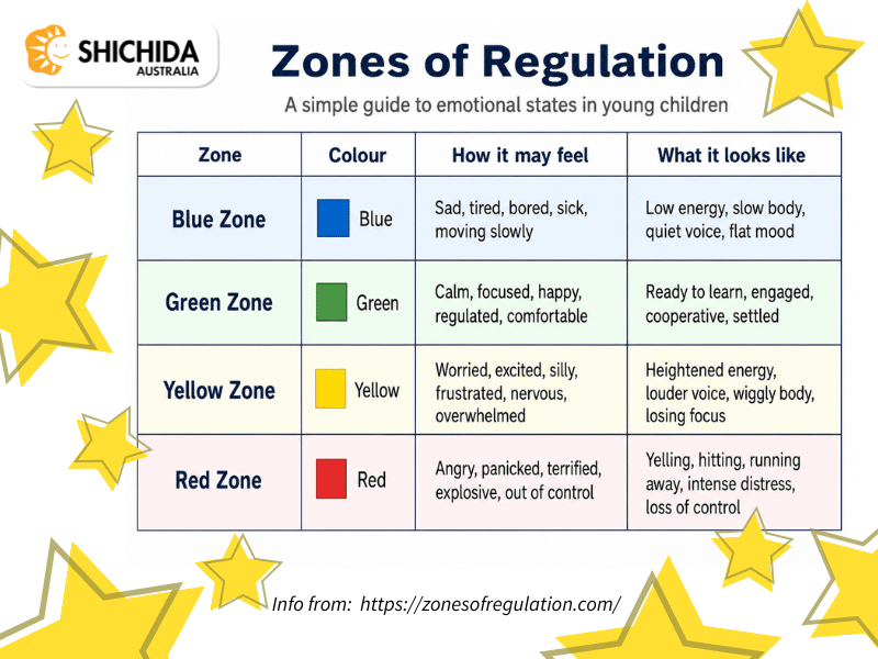 Zones of regulation table, emotion states for children