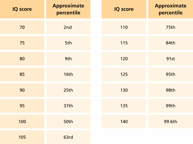 IQ score ranges for children showing approximate percentiles