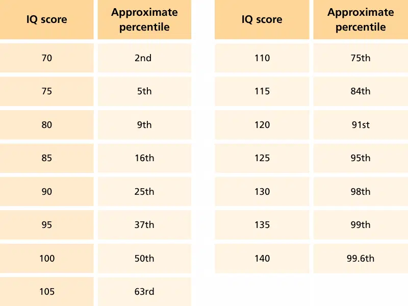 IQ score ranges for children showing approximate percentiles